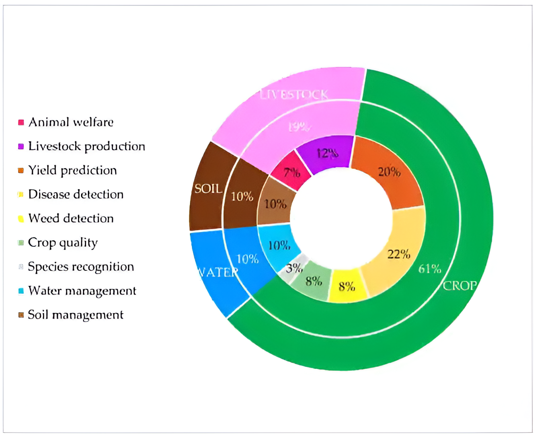 Artificial Intelligence in modern agriculture