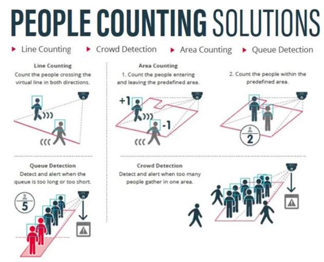 People Monitoring & Counting System