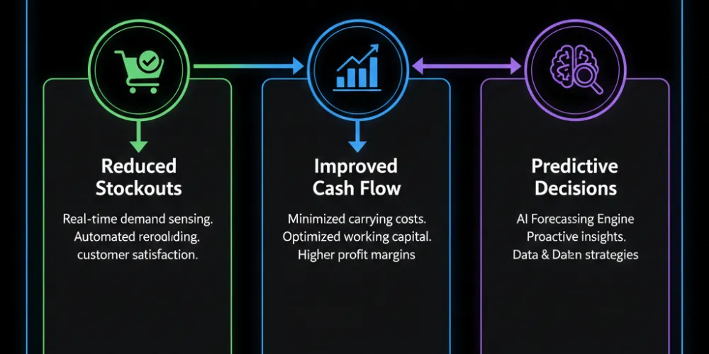 AI-driven inventory management system business impact