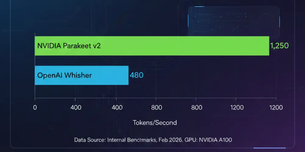 NVIDIA Parakeet v2 vs OpenAI Whisper ASR Model Comparison