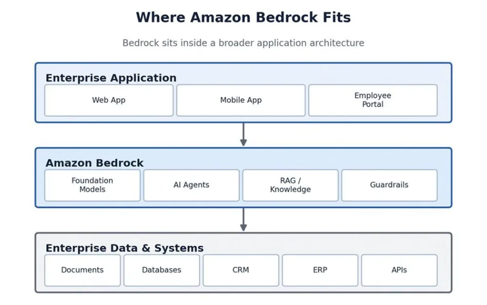 Amazon Bedrock