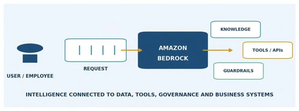 Amazon Bedrock