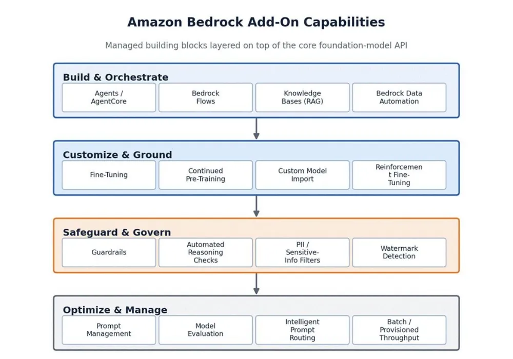 Amazon Bedrock