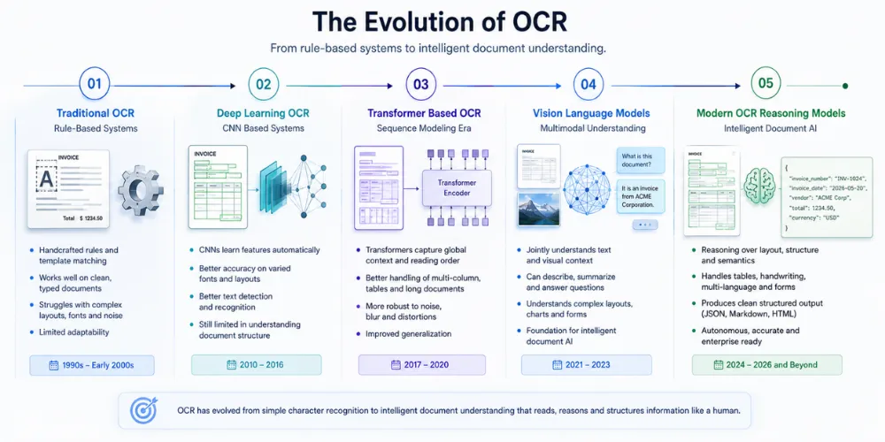 OCR Models 2026