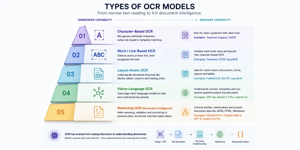 OCR Models 2026