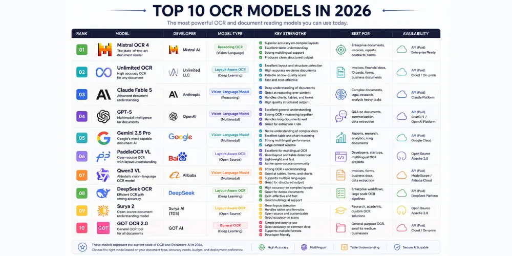 OCR Models 2026