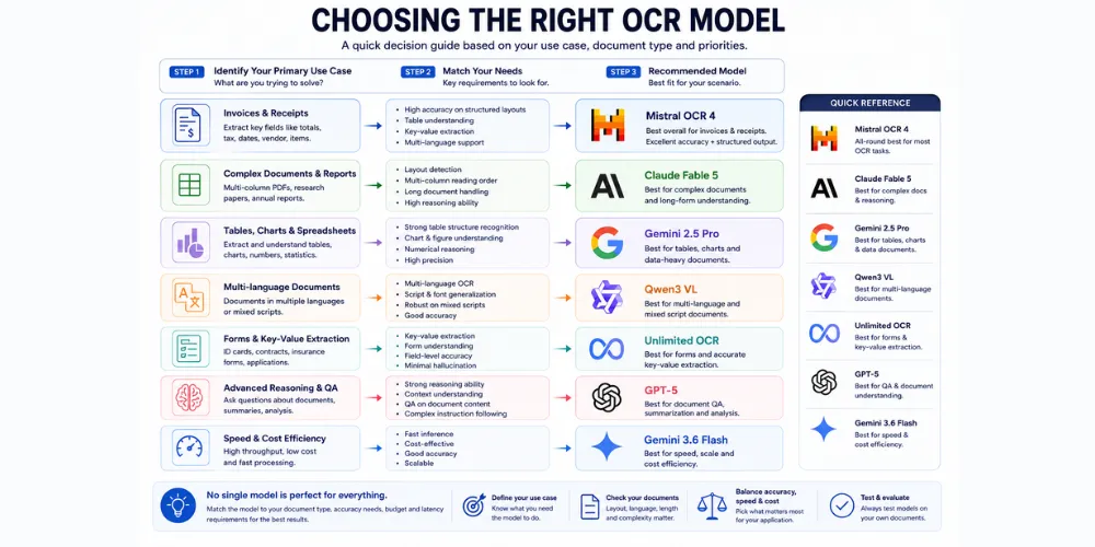 OCR Models 2026