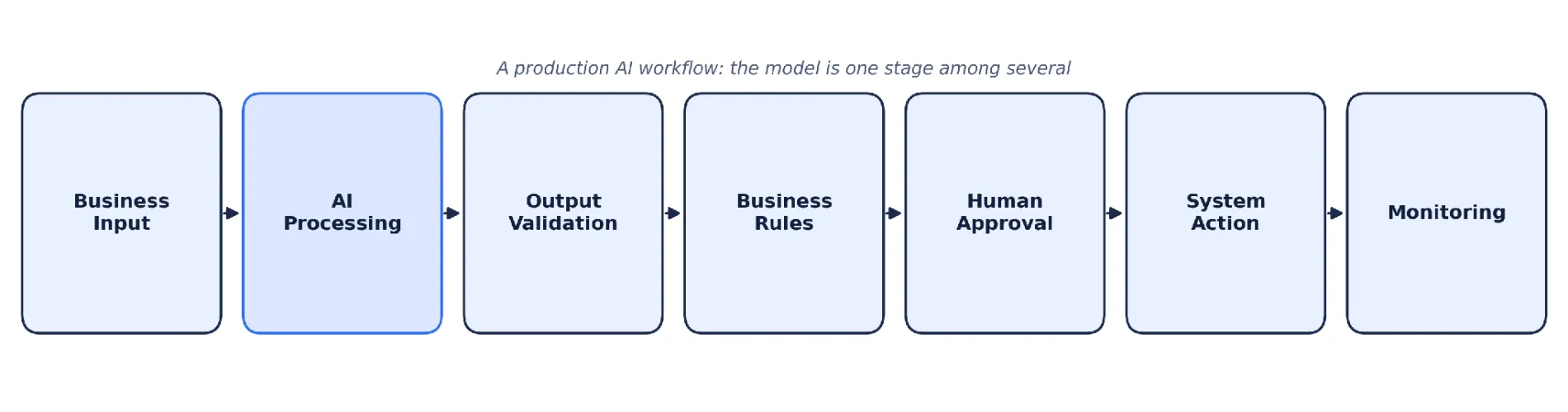 How to Evaluate AI Automation Before Moving It Into Production