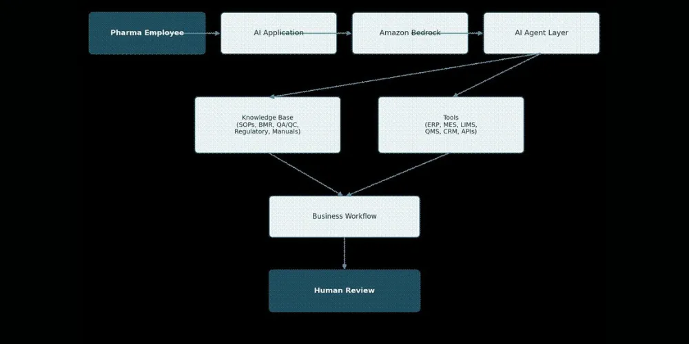 AI in Pharmaceutical Manufacturing