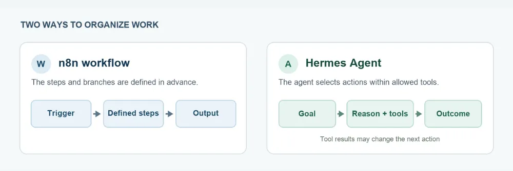 n8n Hermes Guide