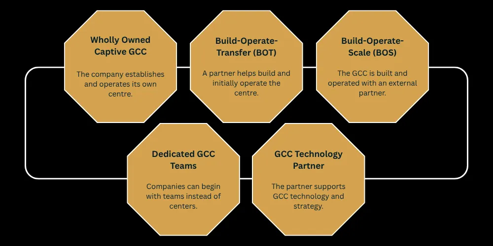 GCC Software Development in India