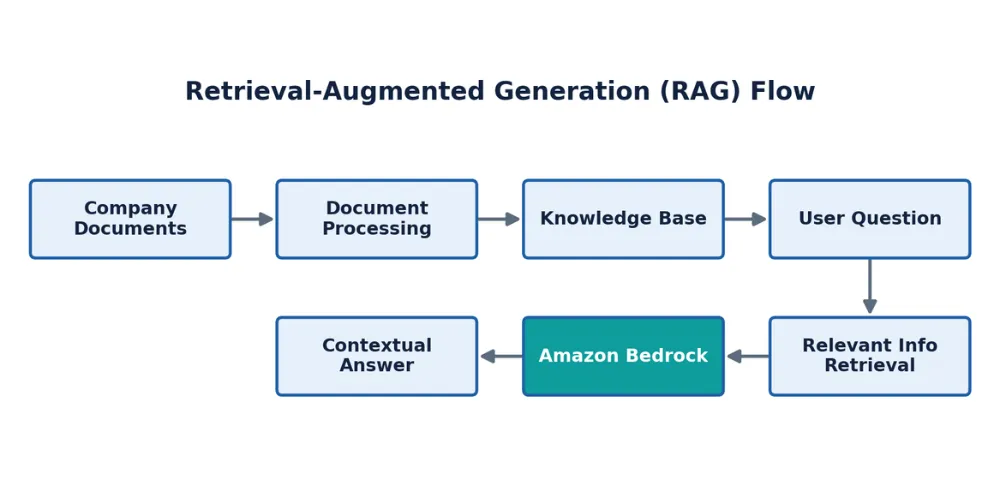 Amazon Bedrock Development Company