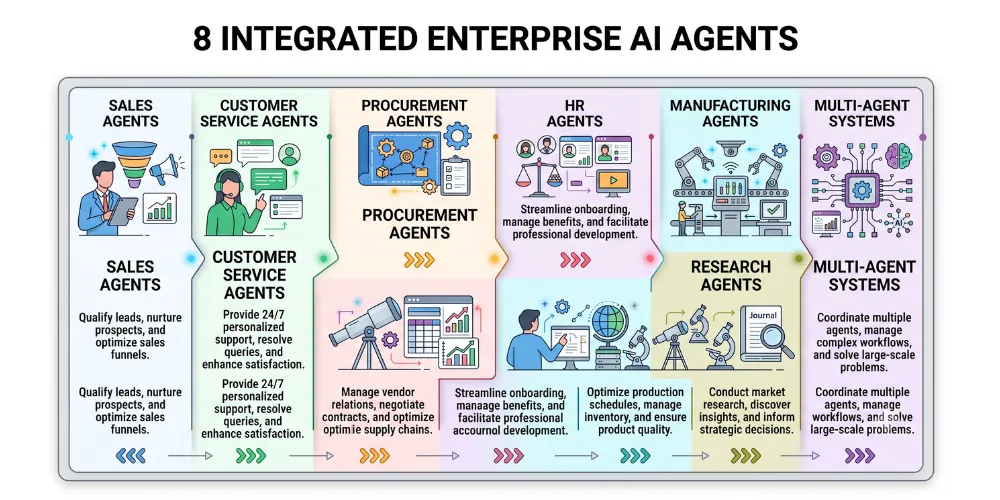 Amazon Bedrock AI Agents