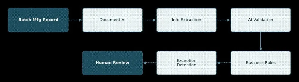 AI in Pharmaceutical Manufacturing