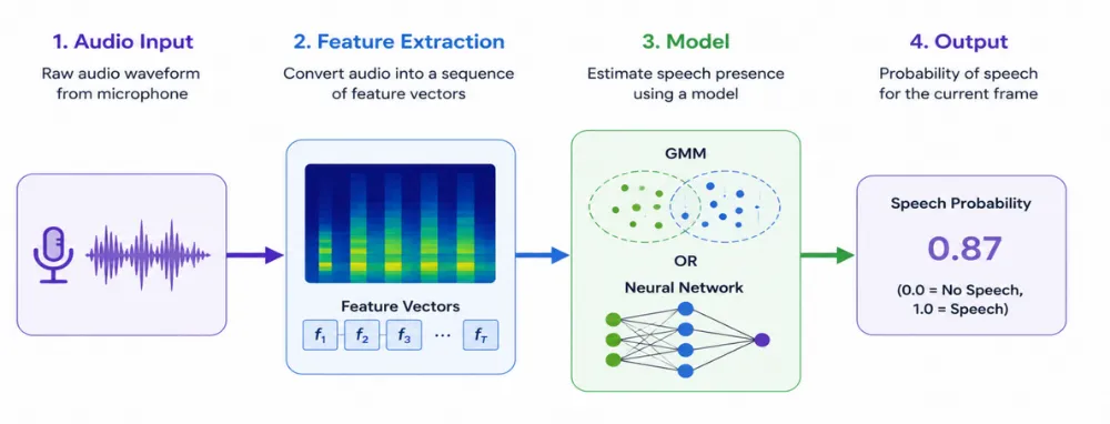 Voice Detection 2026