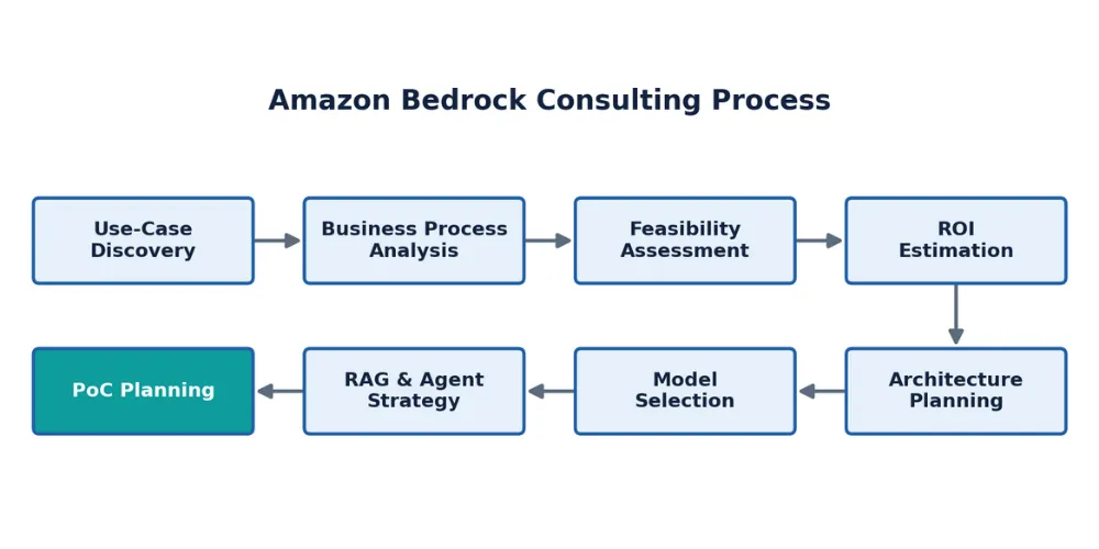 Amazon Bedrock Development Company