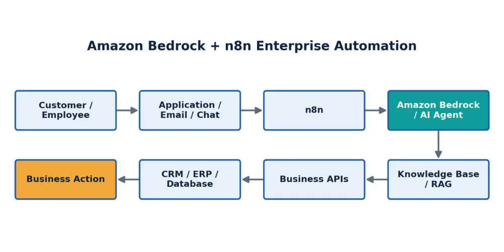 Amazon Bedrock Development Company