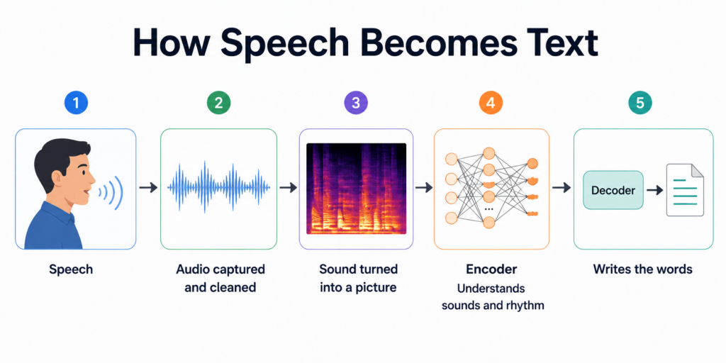 How automatic speech recognition converts speech into text