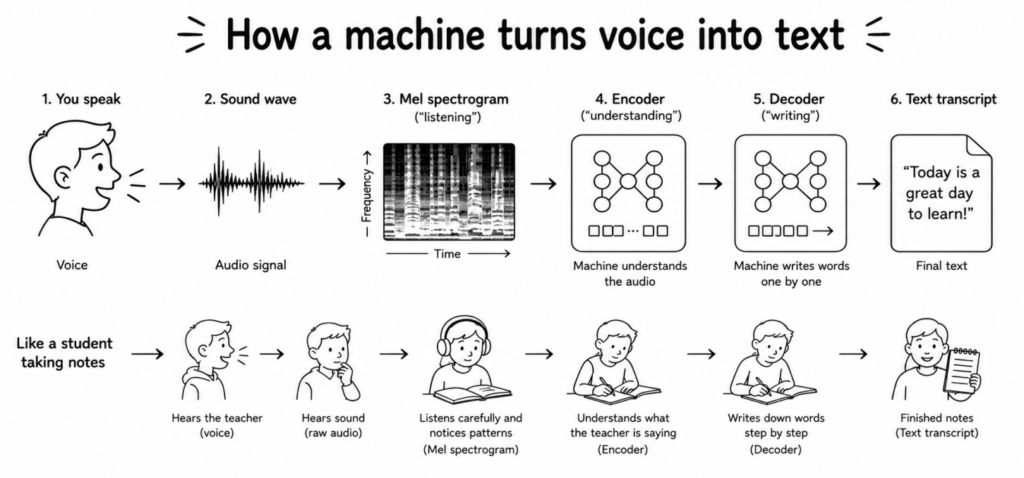 How a machine turns voice into text using ASR