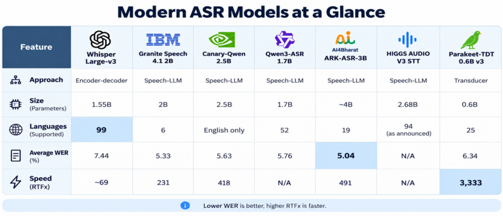 Comparison of popular ASR models by accuracy, speed, languages, and features