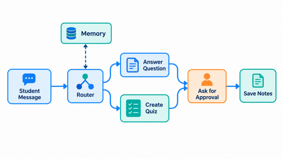 LangGraph workflow illustrating how nodes and conditional edges connect AI agent tasks.